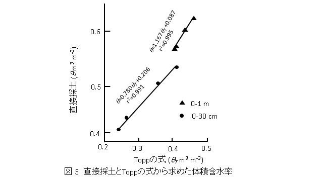 土中水分量測定 0次元から1次元へ welcome to mhk 工房